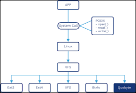 What does POSIX stand for in relation to operating systems?