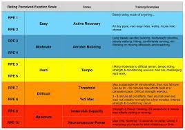 What is the most common method to measure exercise intensity?