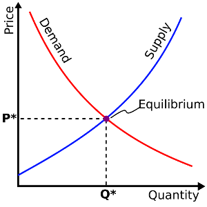 What does equilibrium mean in supply and demand?