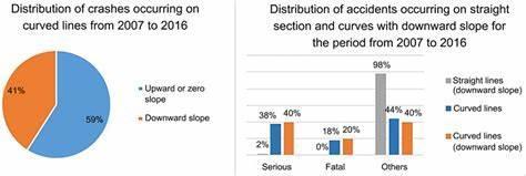 What is the most common cause of accidents on highways?