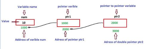 What is the correct way to declare a pointer in C++?