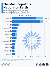 What is the most populated country in the world as of 2023?