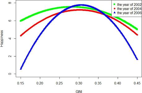 What is a Gini coefficient used for in relation to income inequality?