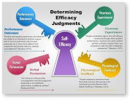 Which concept refers to a student's belief in their own ability to succeed?