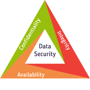 What does the acronym CIA stand for in the context of information security?