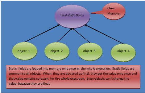 What does the keyword 'static' mean in Java?