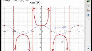 What is the reciprocal of sine function known as?