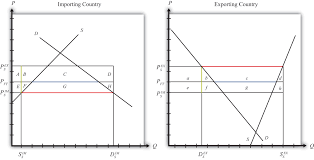 What is the purpose of an export subsidy?