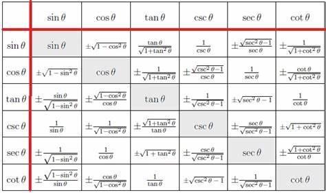 What is the quotient of tan(45°) / cos(45°)?