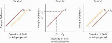 What typically happens to supply when prices increase?