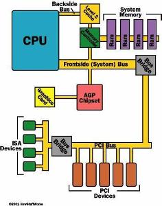 What is the purpose of the system bus in a computer system?