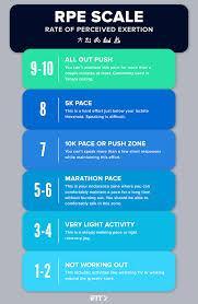 Which scale is often used to measure perceived exertion?