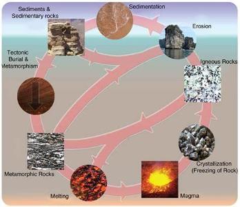 Which type of rock is formed from the alteration of pre-existing rock through heat and pressure?