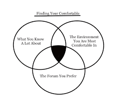 Which environment are you most comfortable in?