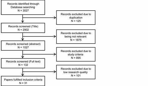 What is a major modifiable risk factor for heart disease?