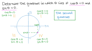 Which quadrant is angle θ in if sin(θ) > 0 and cos(θ) < 0?