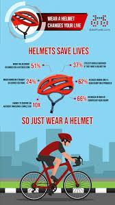 What is used to protect the head during cycling?