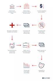 When a central bank raises interest rates, what is the likely economic impact?