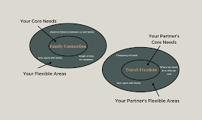 What is your view on compromise?