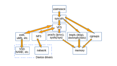 What is the purpose of a file system in Operating Systems?