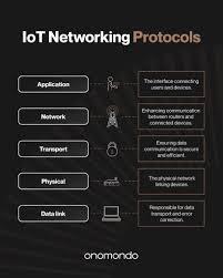 What network is commonly used by IoT devices?