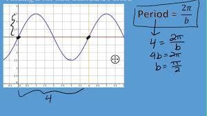 What is the period of the sine function?