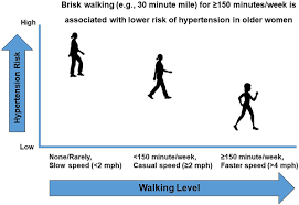 What intensity level is a casual walk?