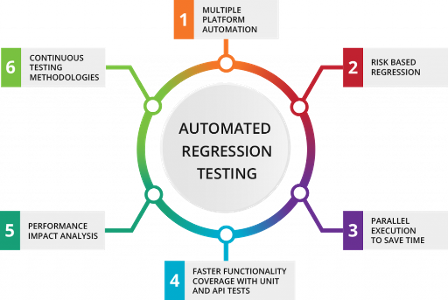 What is regression testing?