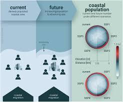 Which human activity most significantly influences population distribution in coastal areas?