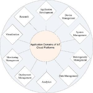 Which company is known for its IoT platform, AWS IoT?