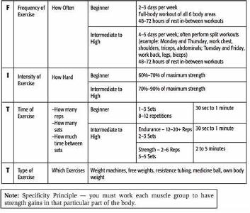 How many rest days should you have between strength training sessions?