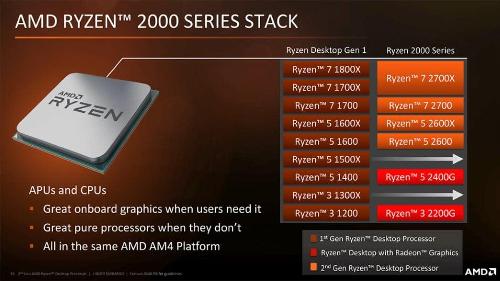 Which company is known for producing the Ryzen series of CPUs?