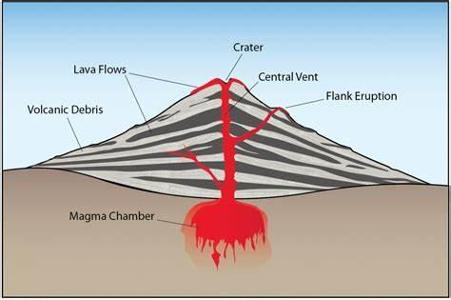 Which type of volcano has steep sides and explosive eruptions?