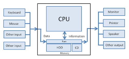 What happens to data stored in RAM when the computer is turned off?