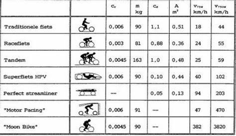 What financial benefit can be associated with biking?