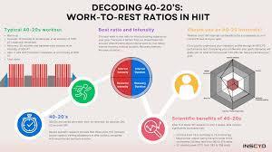 During HIIT, how should intensity levels generally vary?