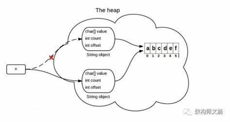 What is the output of 'Hello'.substring(0, 3) in Java?