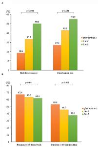 What activity has been shown to reduce the risk of developing myopia in children?