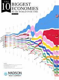 Which region is known for historically high economic growth rates?