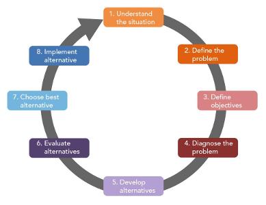 Your decision-making is influenced by...