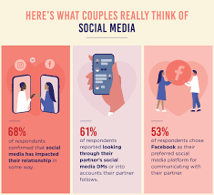 How do you feel about sharing social media with your partner?