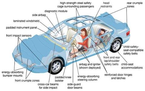 Which car safety feature reduces the risk of injury during a frontal impact?