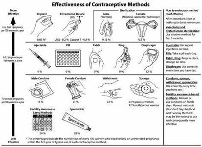 Which of the following is a common method of birth control for women?