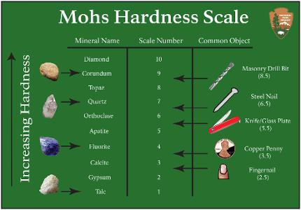 What is the hardest mineral on the Mohs scale?