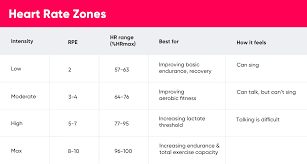 What percentage of your maximum heart rate is recommended for moderate exercise?