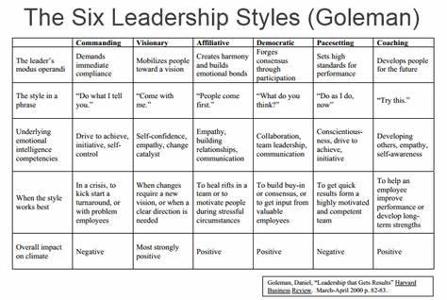 What leadership style resonates with you the most?