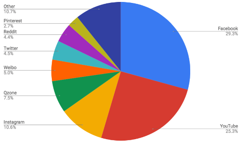 Which social media platform is popular for short music and dance videos?