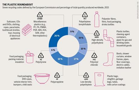 What percentage of plastic waste is recycled globally?