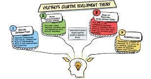 Which is a key factor in Vygotsky's theory of cognitive development?