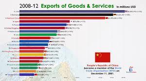 Which country is the world's largest exporter of goods?